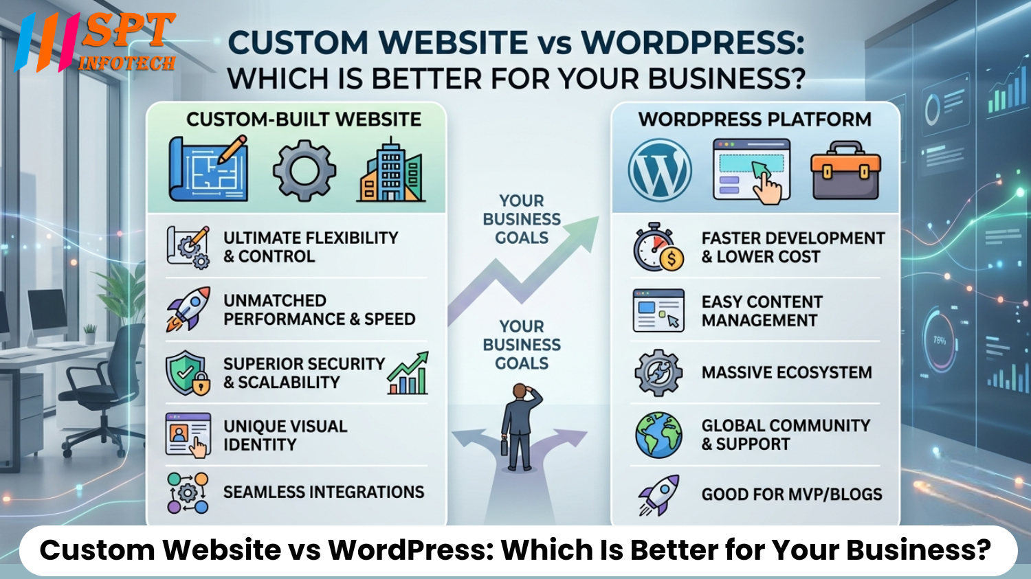 Custom Website vs WordPress comparison infographic highlighting flexibility, SEO, security, cost, performance, and scalability for business websites.